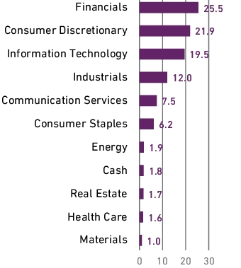 Graphical Representation - Allocation 1 Chart