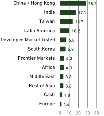Graphical Representation - Allocation 2 Chart