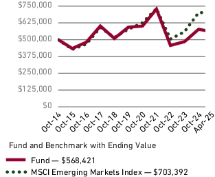 Fund Performance - Growth of 10K