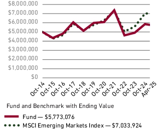 Fund Performance - Growth of 10K