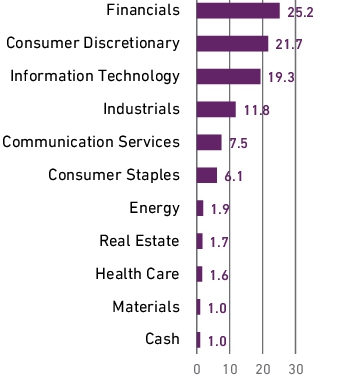 Graphical Representation - Allocation 1 Chart
