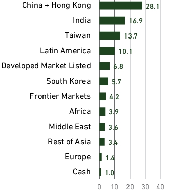Graphical Representation - Allocation 2 Chart