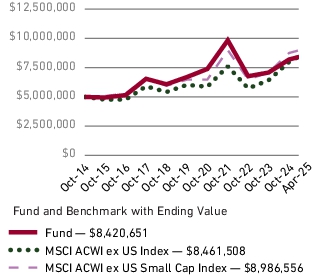 Fund Performance - Growth of 10K