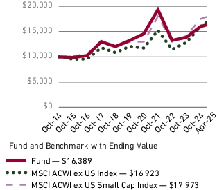 Fund Performance - Growth of 10K