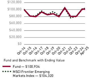 Fund Performance - Growth of 10K