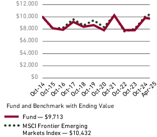 Fund Performance - Growth of 10K