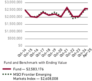 Fund Performance - Growth of 10K