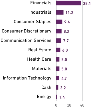 Graphical Representation - Allocation 1 Chart