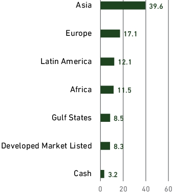 Graphical Representation - Allocation 2 Chart