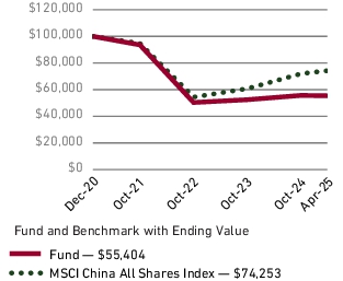 Fund Performance - Growth of 10K