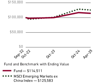 Fund Performance - Growth of 10K
