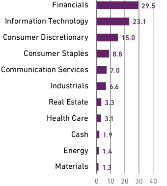 Graphical Representation - Allocation 1 Chart