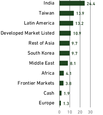 Graphical Representation - Allocation 2 Chart