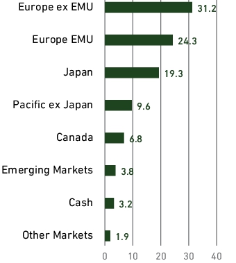 Graphical Representation - Allocation 2 Chart