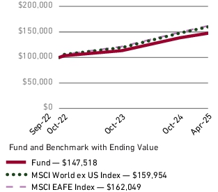 Fund Performance - Growth of 10K