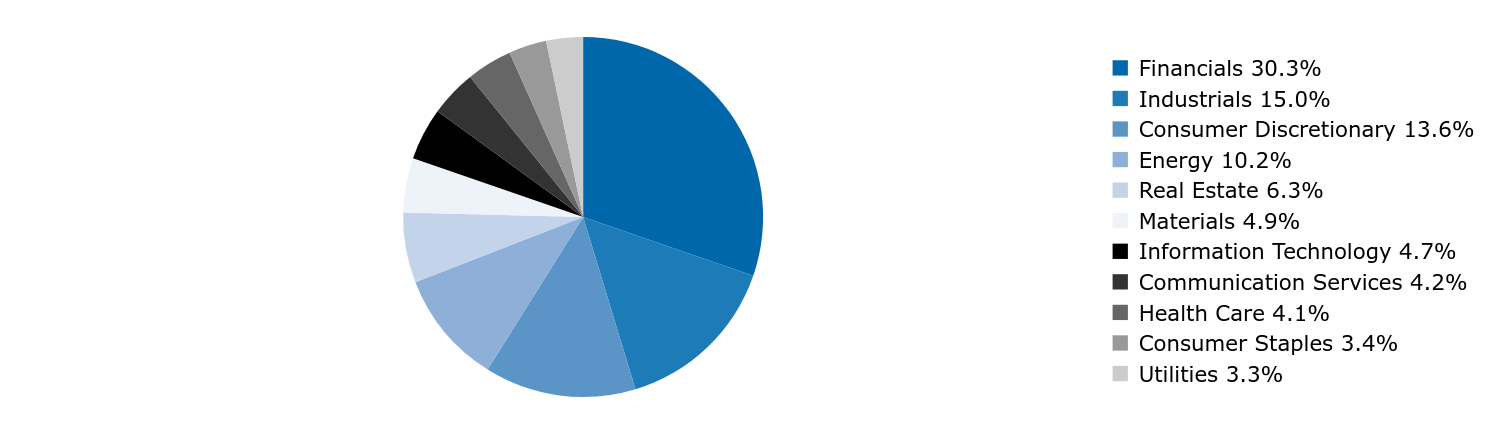 Group By Country Chart