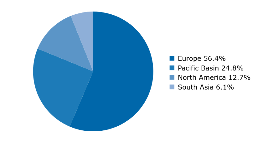 Group By Country Chart