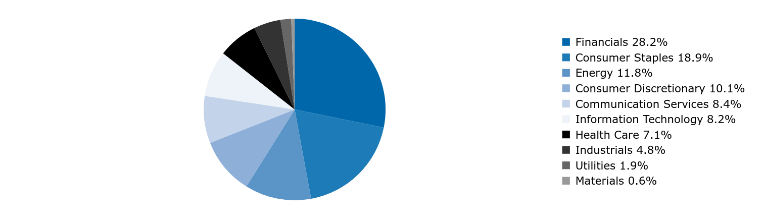Group By Country Chart