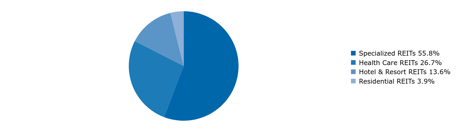 Group By Country Chart