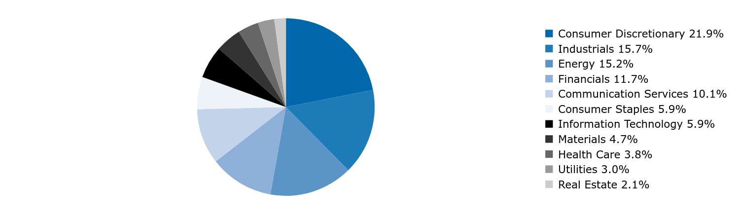 Group By Country Chart