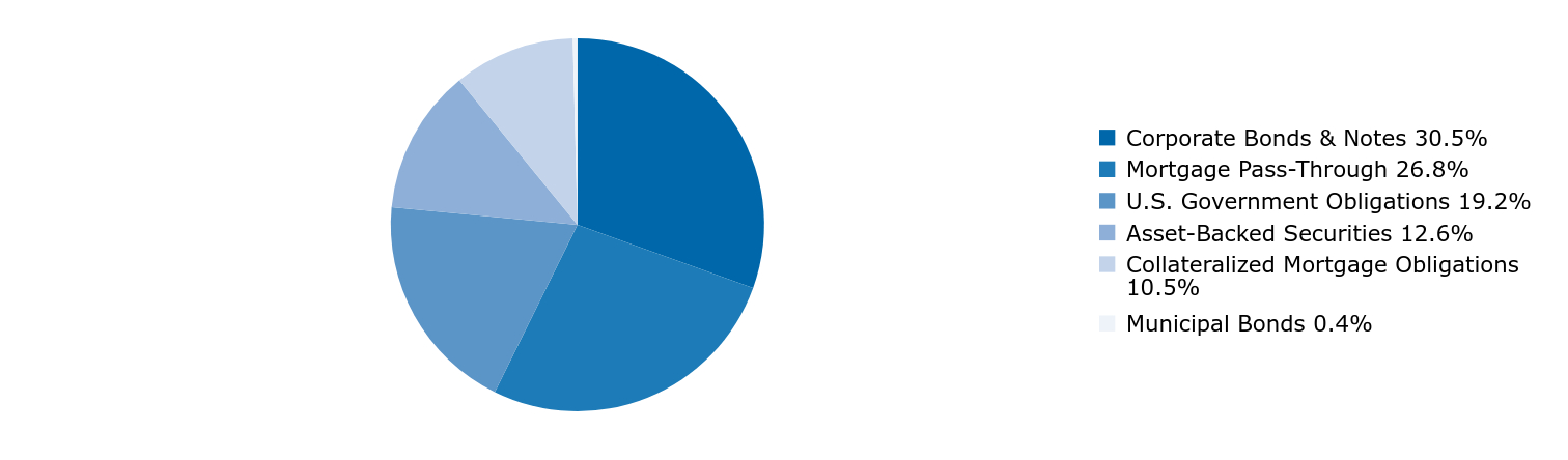 Group By Country Chart
