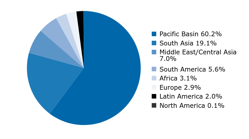 Group By Country Chart
