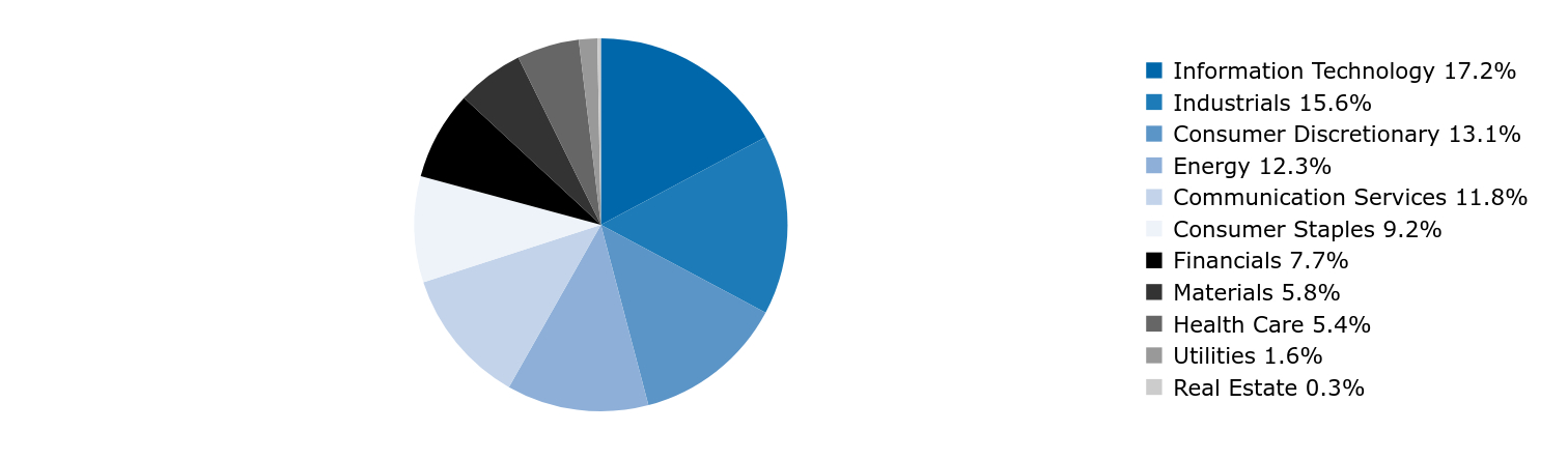 Group By Country Chart
