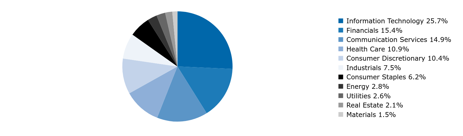 Group By Country Chart