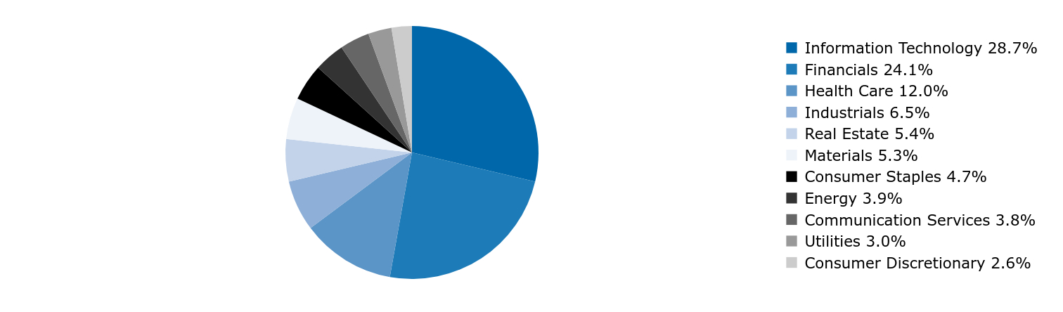 Group By Country Chart