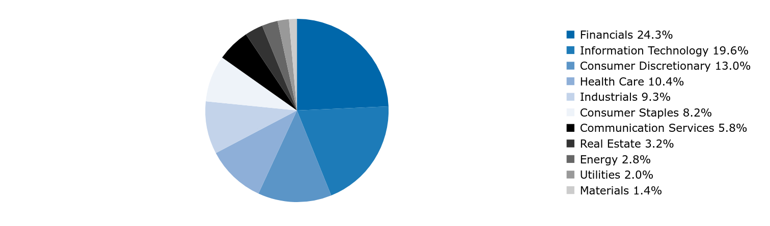Group By Country Chart