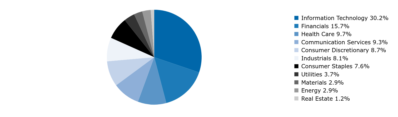 Group By Country Chart