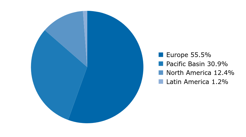 Group By Country Chart