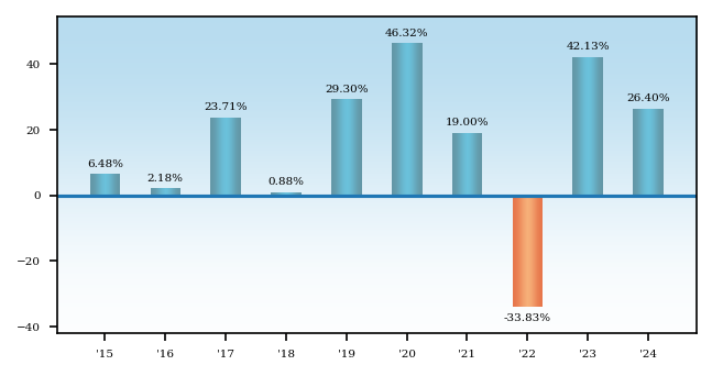 Bar Chart