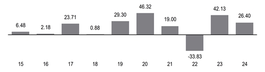 PerformanceBarChartData(15:6.48,16:2.18,17:23.71,18:0.88,19:29.3,20:46.32,21:19,22:-33.83,23:42.13,24:26.4)