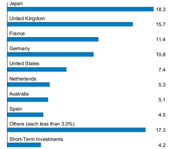 Graphical Representation - Allocation 1 Chart