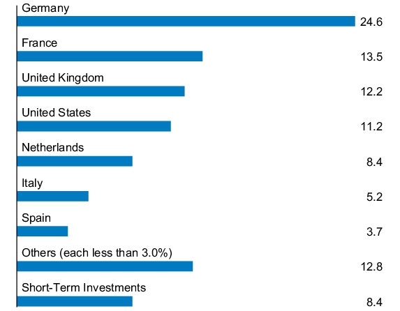 Graphical Representation - Allocation 1 Chart