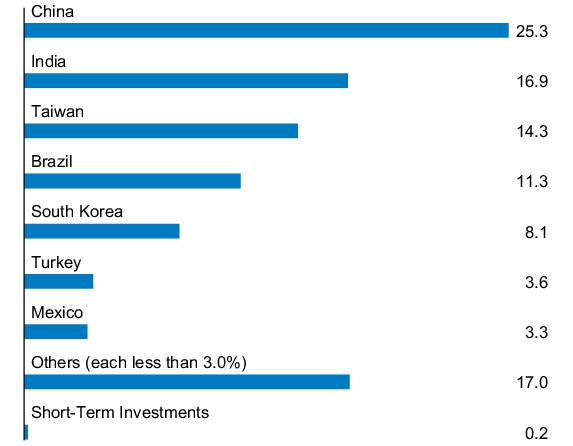 Graphical Representation - Allocation 1 Chart