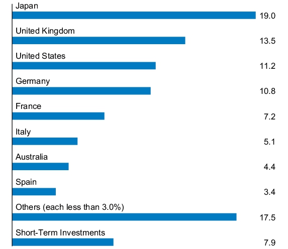 Graphical Representation - Allocation 1 Chart
