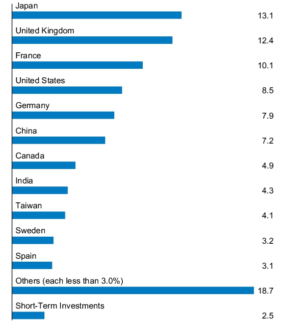 Graphical Representation - Allocation 1 Chart