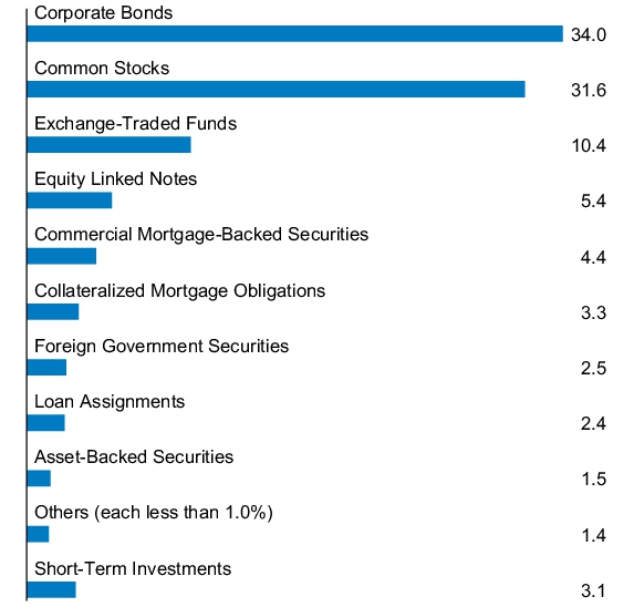 Graphical Representation - Allocation 1 Chart