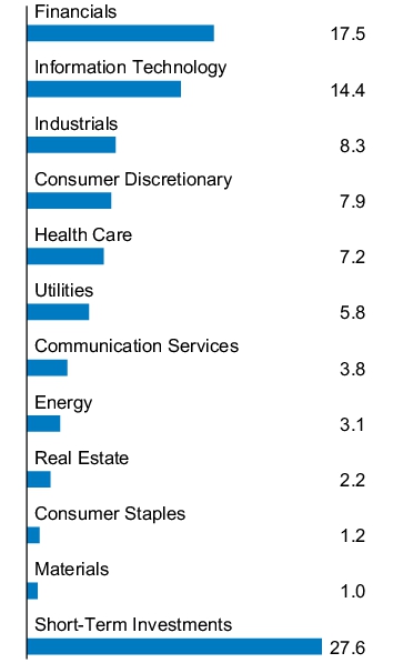 Graphical Representation - Allocation 1 Chart