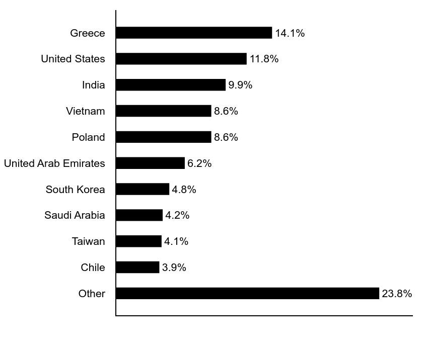 Group By Asset Type Chart