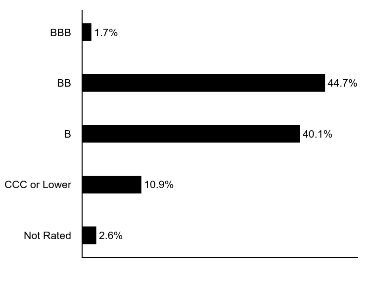 Group By Asset Type Chart