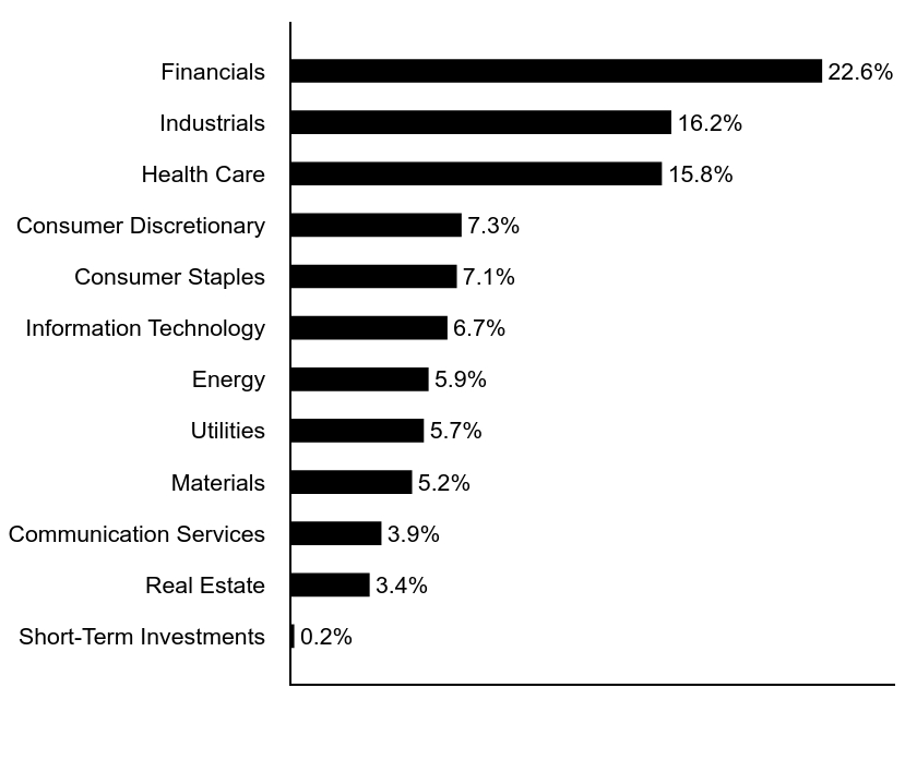 Group By Asset Type Chart