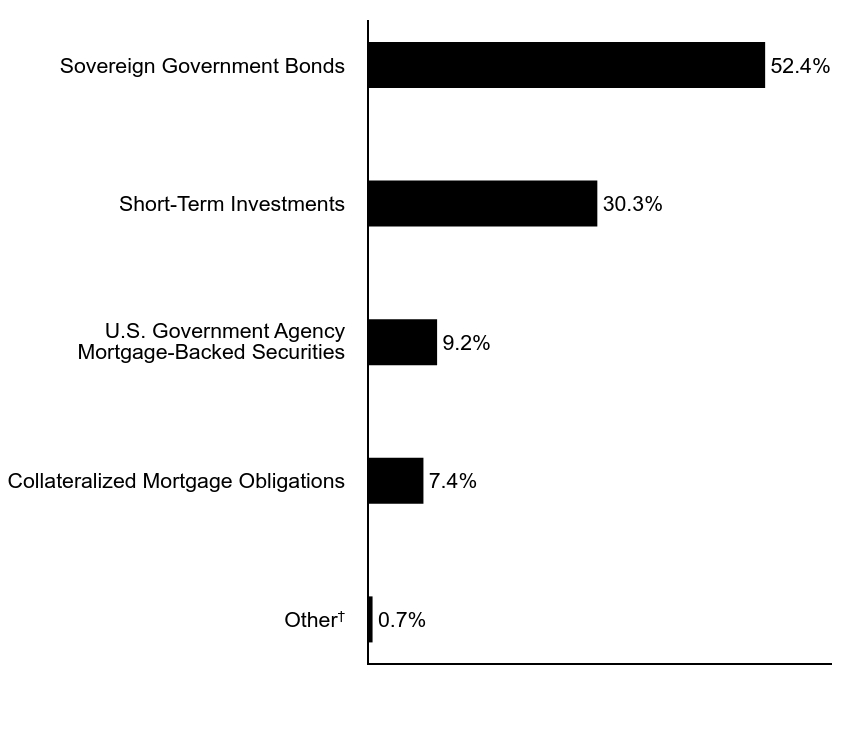 Group By Asset Type Chart