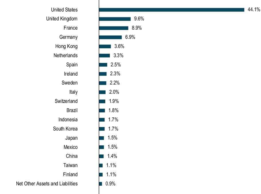 Graphical Representation - Allocation 1 Chart