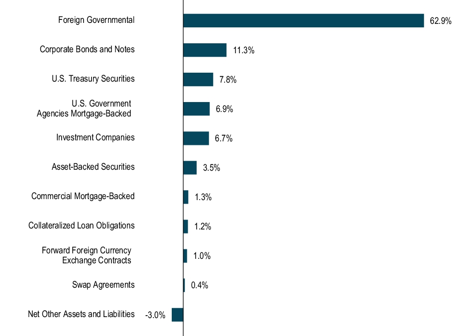 Graphical Representation - Allocation 1 Chart