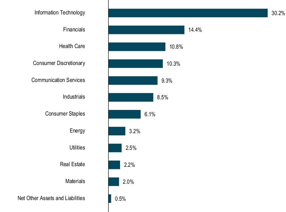 Graphical Representation - Allocation 1 Chart