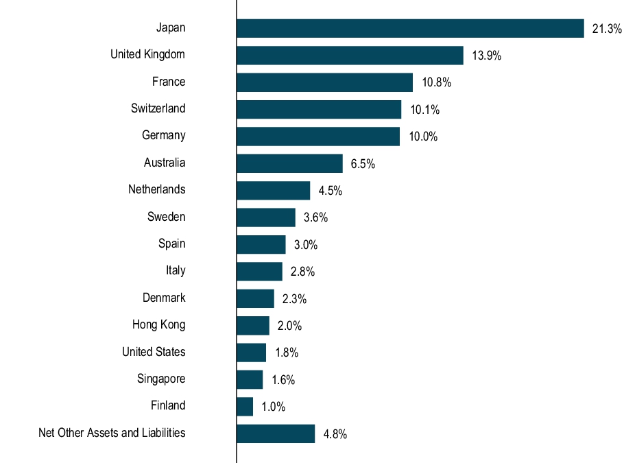 Graphical Representation - Allocation 1 Chart
