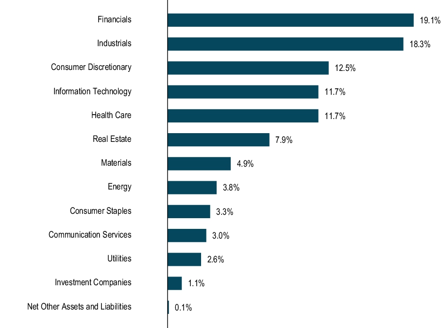 Graphical Representation - Allocation 1 Chart